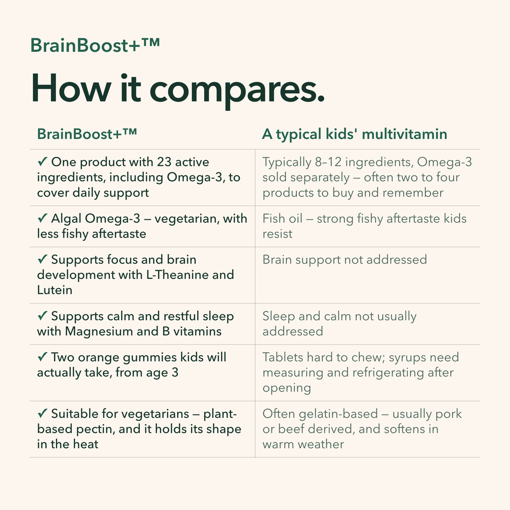 How BrainBoost+ compares with a typical kids' multivitamin across six points: ingredient count and Omega-3, Omega-3 source and taste, focus and brain support, calm and sleep support, format from age 3, and vegetarian pectin versus gelatin