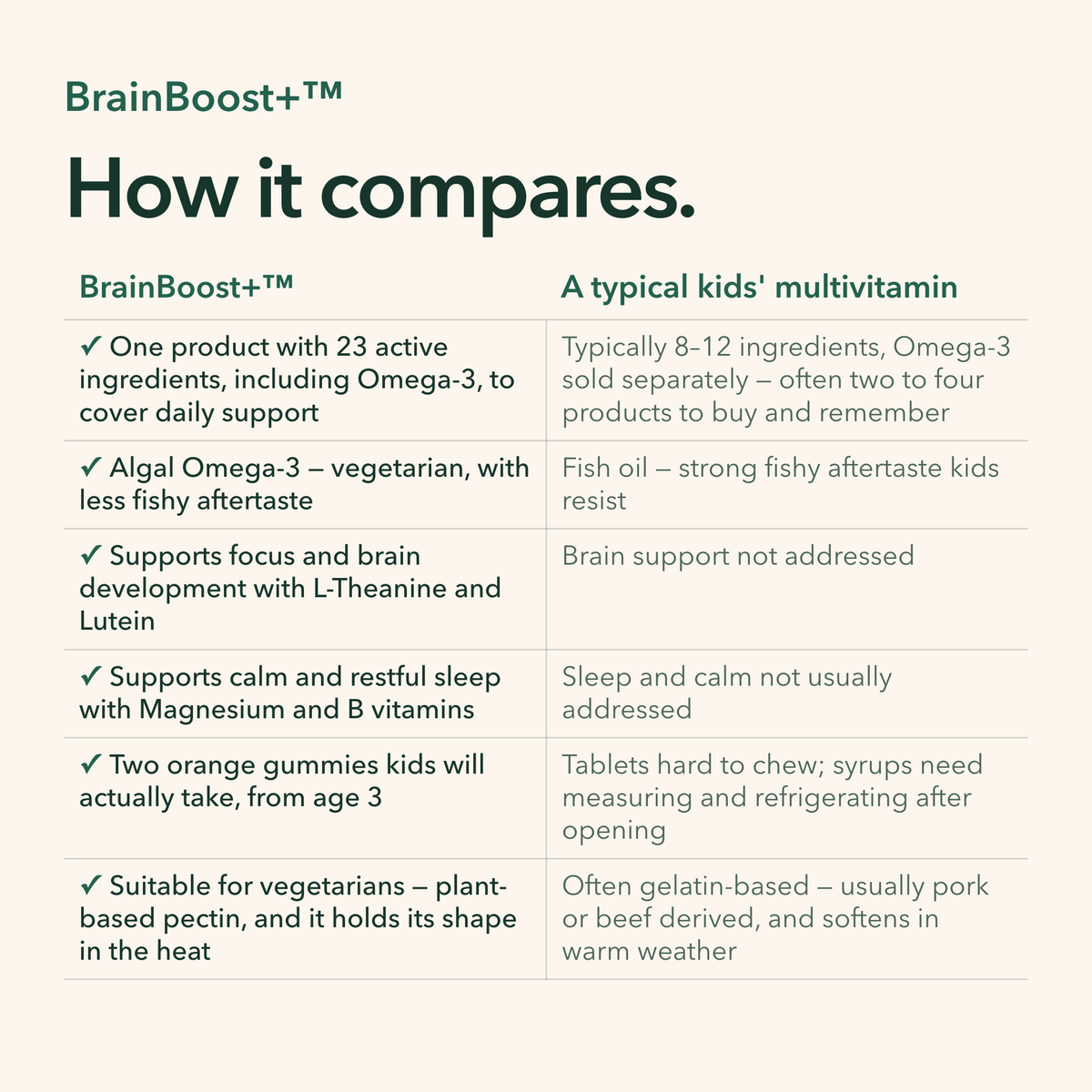 How BrainBoost+ compares with a typical kids' multivitamin across six points: ingredient count and Omega-3, Omega-3 source and taste, focus and brain support, calm and sleep support, format from age 3, and vegetarian pectin versus gelatin